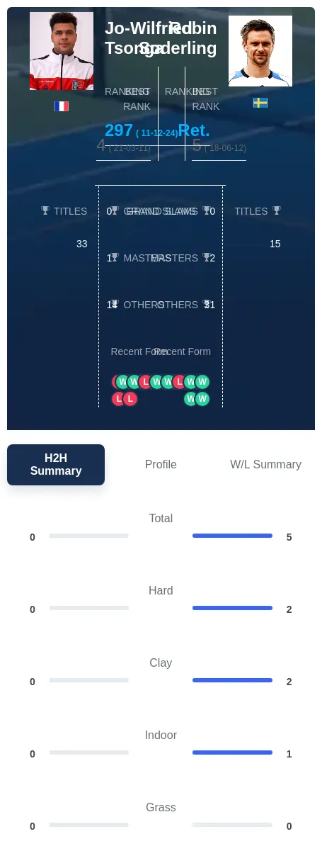 Soderling Tsonga H2h Summary Stats