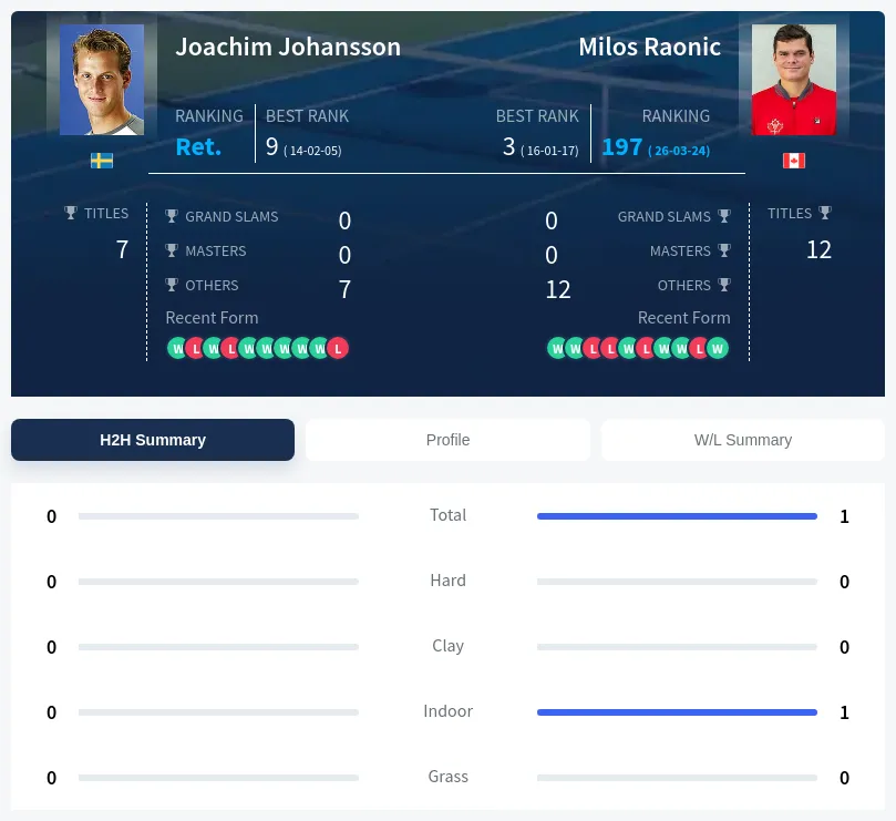 Johansson Raonic H2h Summary Stats