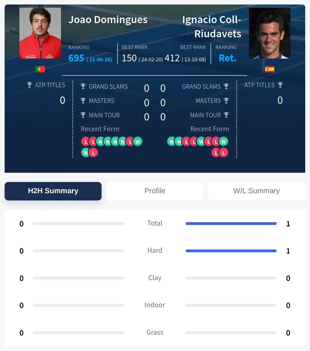 Domingues Coll-Riudavets H2h Summary Stats