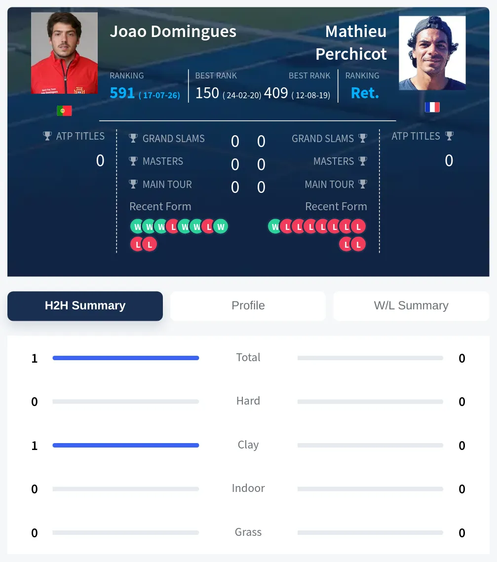 Domingues Perchicot H2h Summary Stats