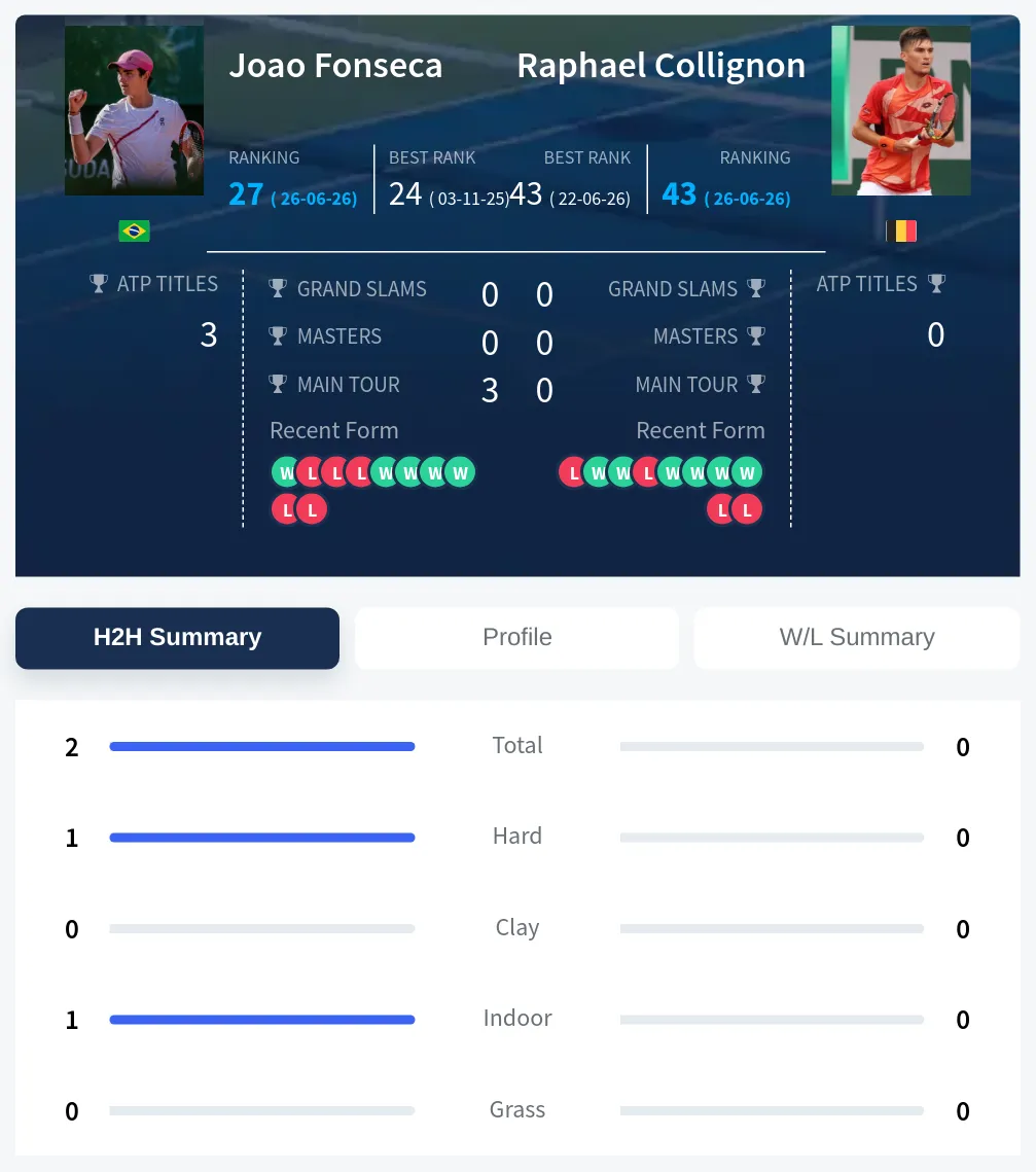 Collignon Fonseca H2h Summary Stats