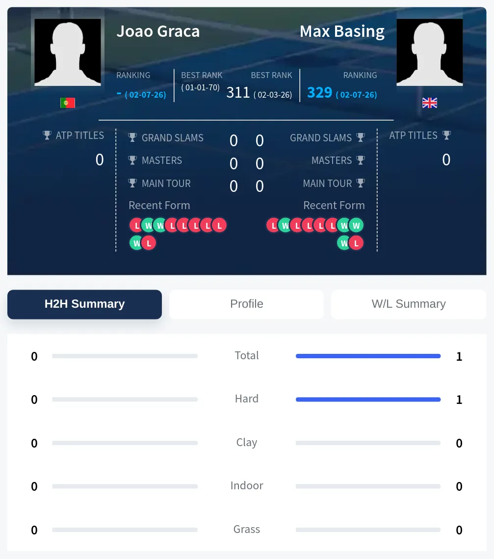 Basing Graca H2h Summary Stats