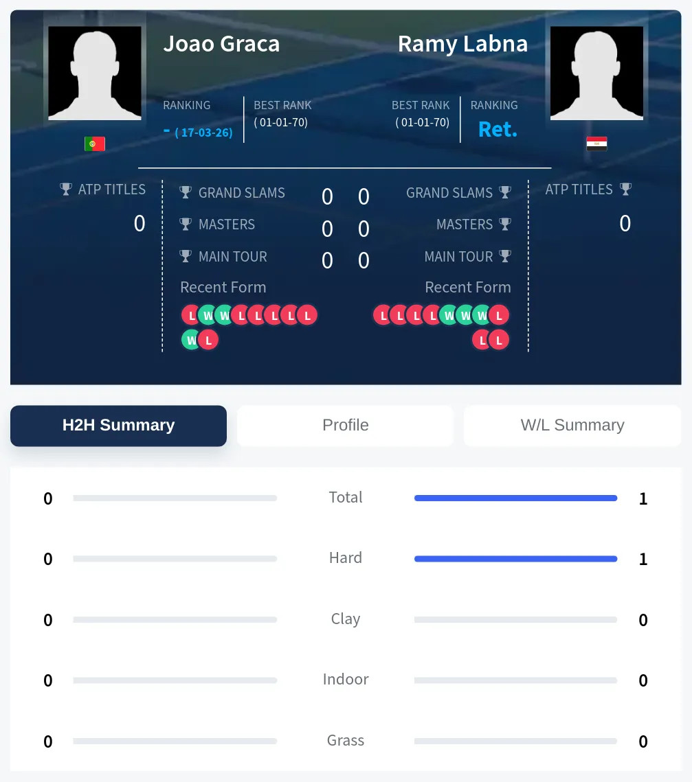 Graca Labna H2h Summary Stats