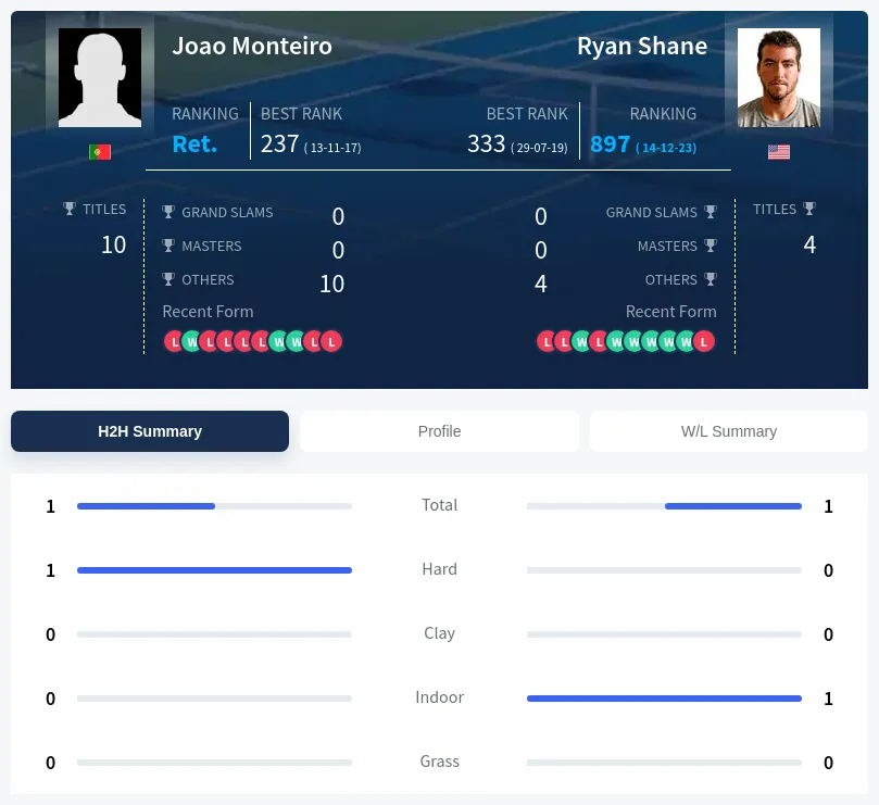 Monteiro Shane H2h Summary Stats