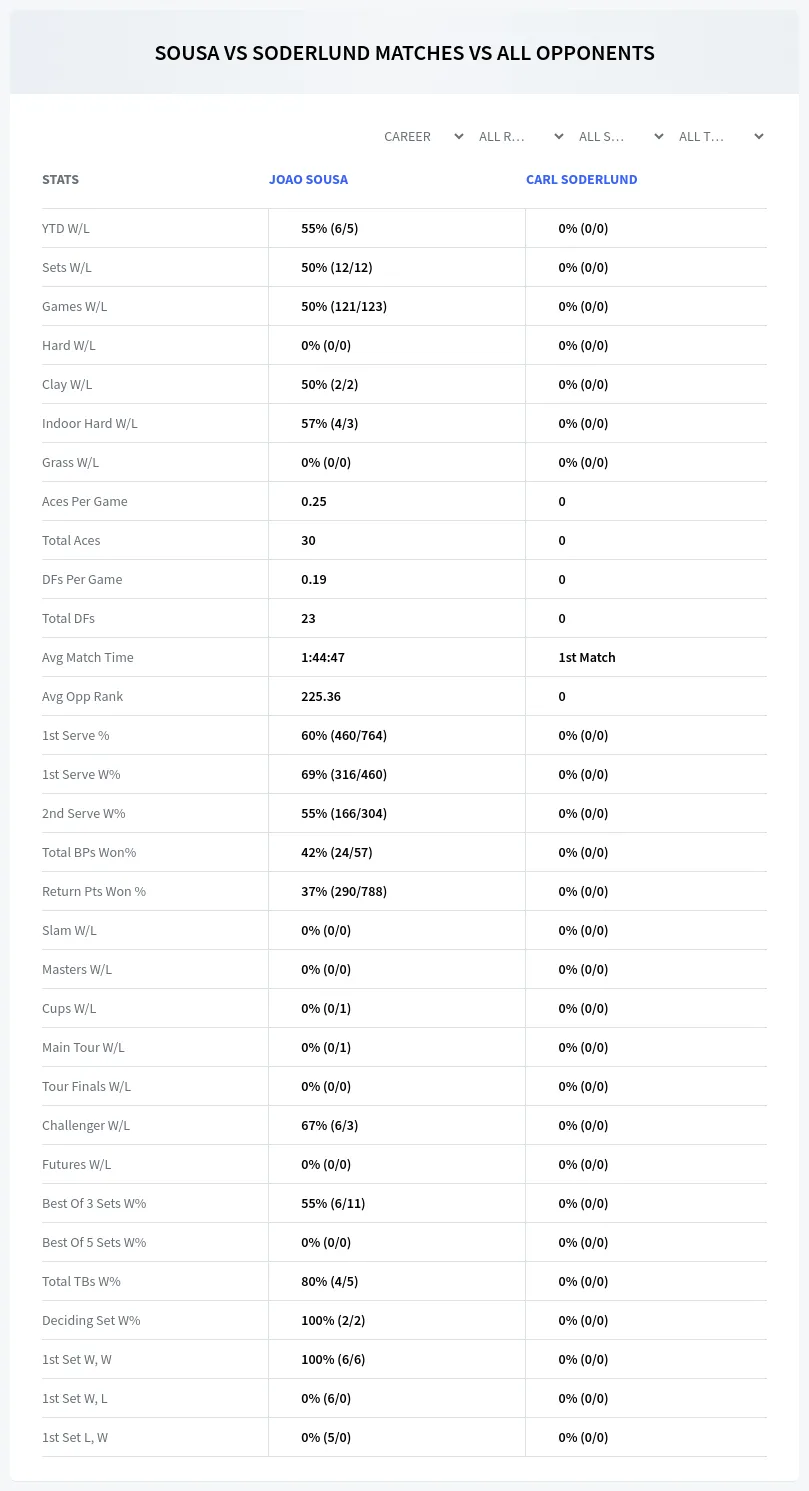 Carl Soderlund Joao Sousa Prediction Stats