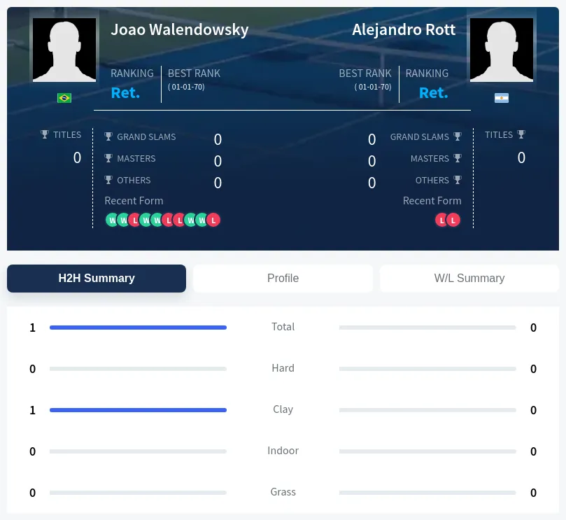 Walendowsky Rott H2h Summary Stats
