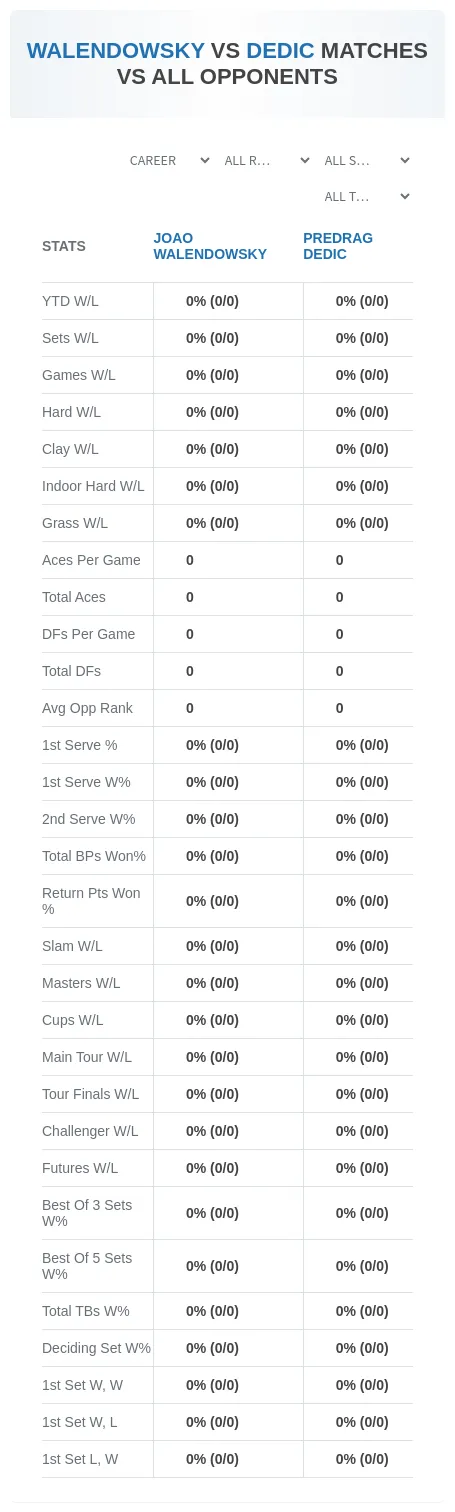 Joao Walendowsky Predrag Dedic Prediction Stats