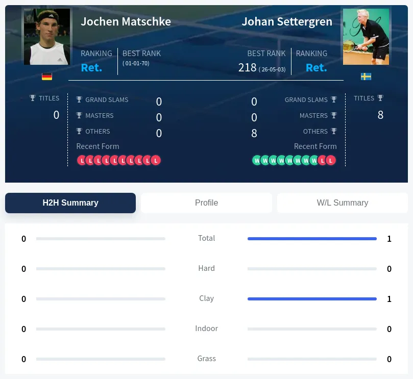 Settergren Matschke H2h Summary Stats