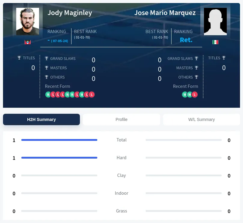 Maginley Marquez H2h Summary Stats