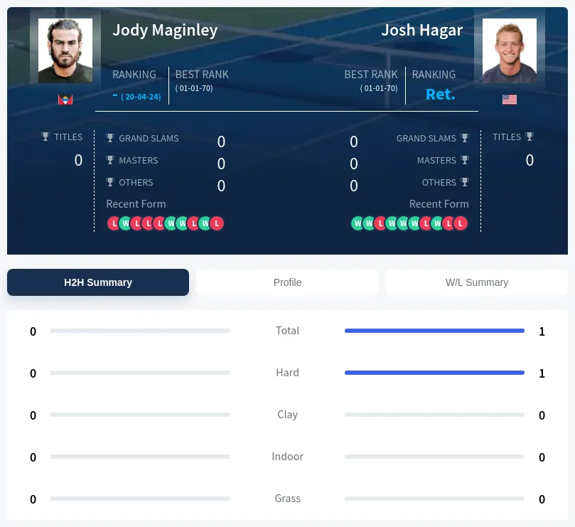 Maginley Hagar H2h Summary Stats