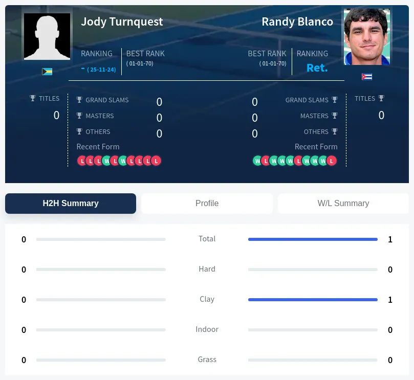 Turnquest Blanco H2h Summary Stats