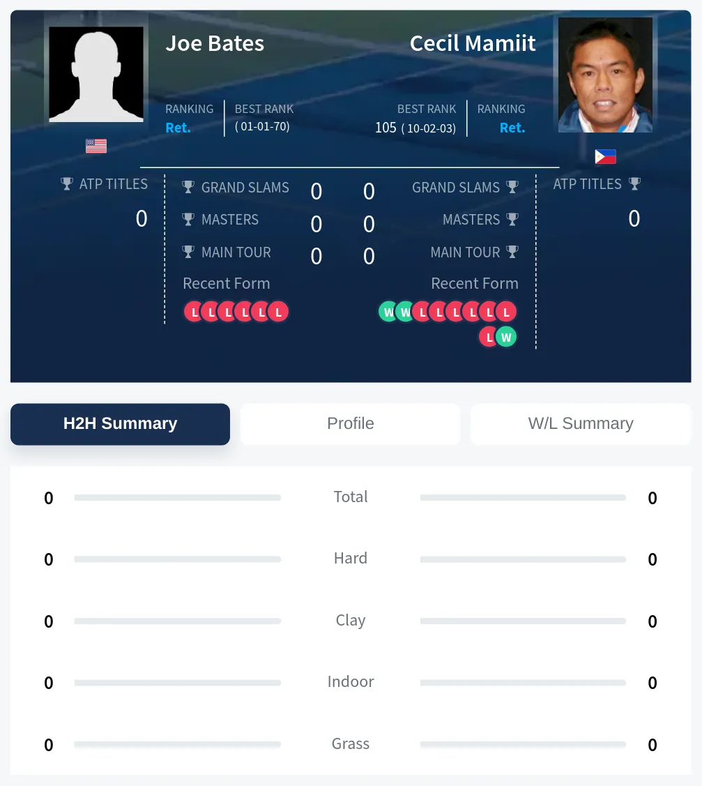 Bates Mamiit H2h Summary Stats