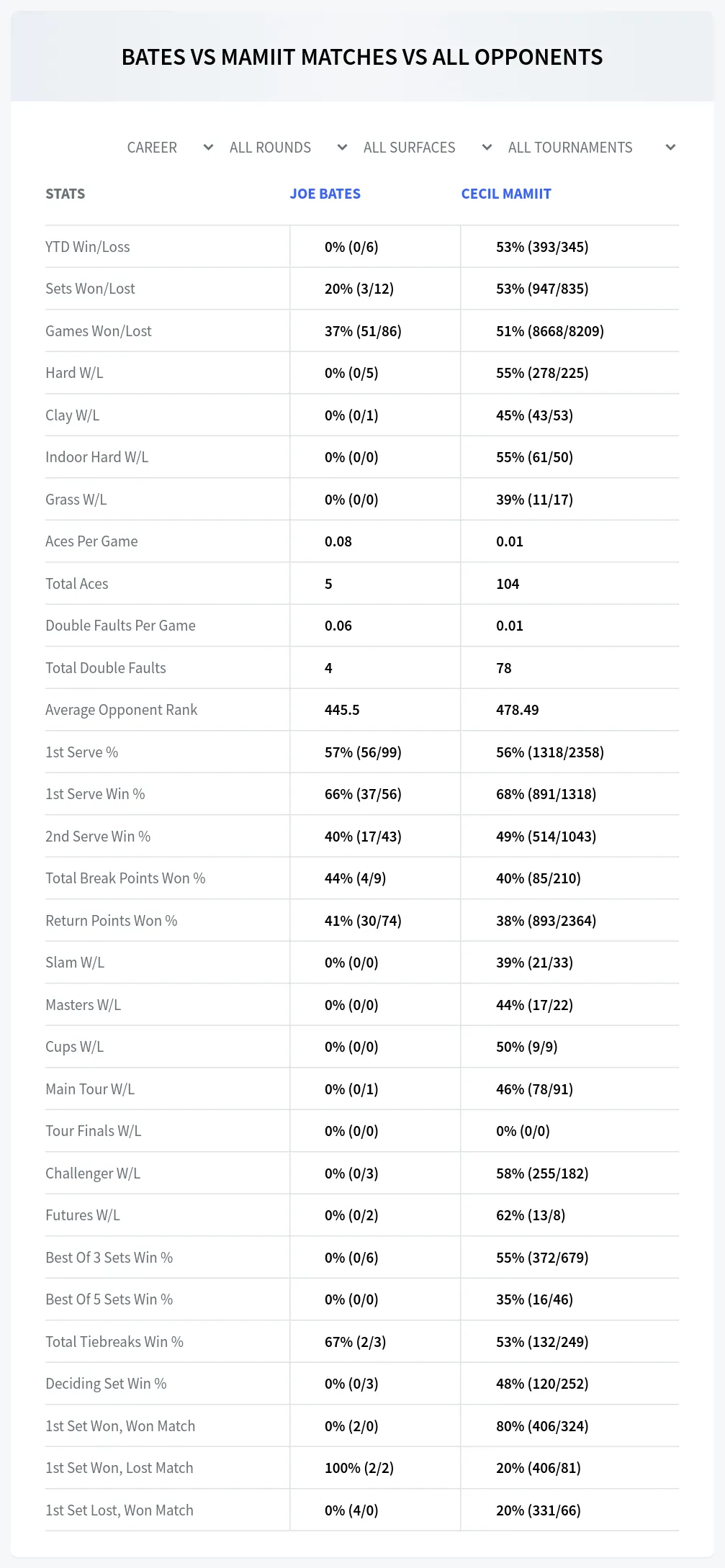 Joe Bates Cecil Mamiit Prediction Stats