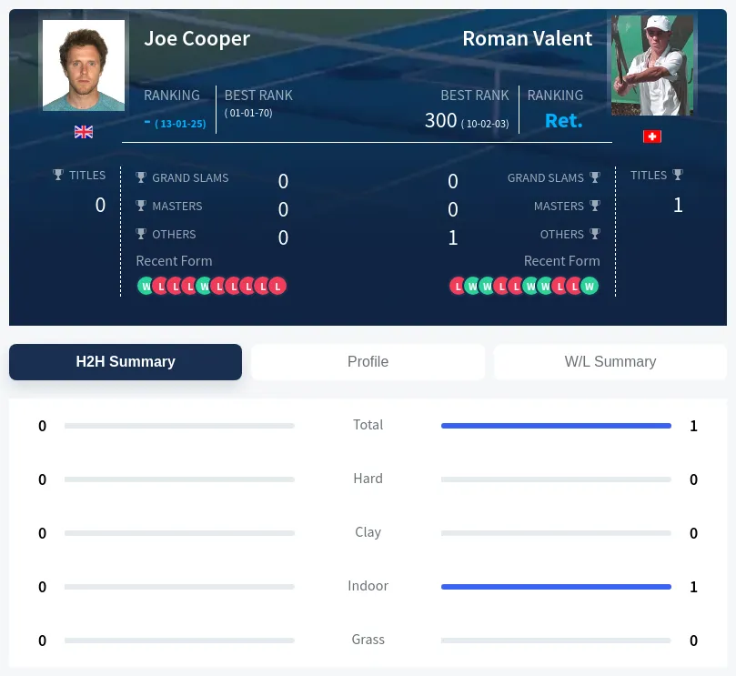 Cooper Valent H2h Summary Stats