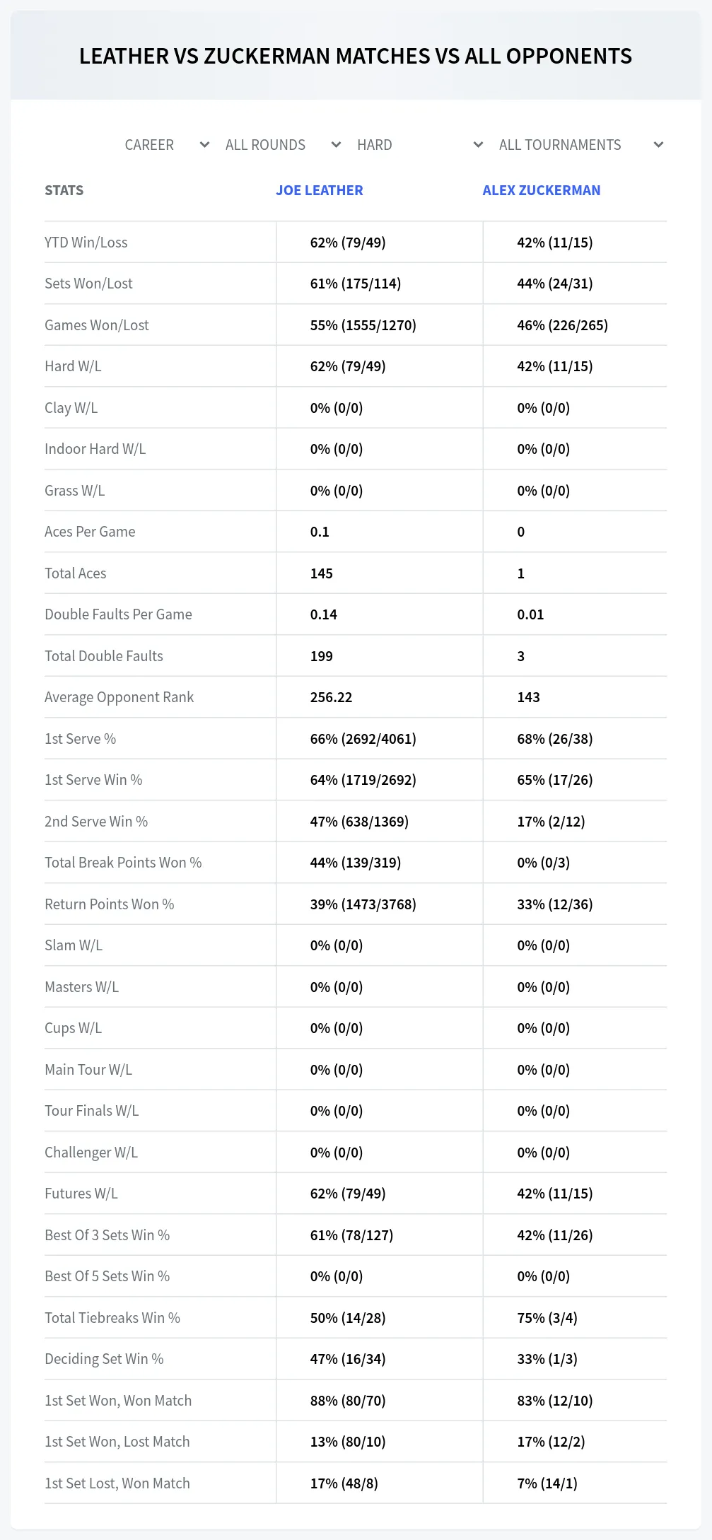 Joe Leather Alex Zuckerman Prediction Stats