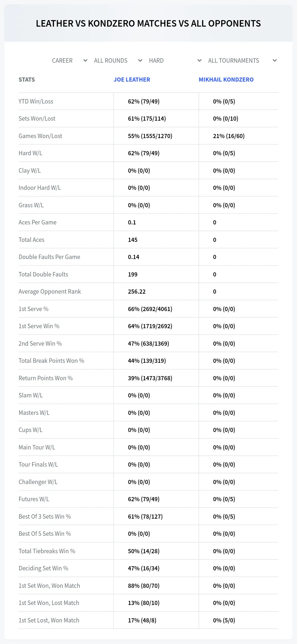 Mikhail Kondzero Joe Leather Prediction Stats