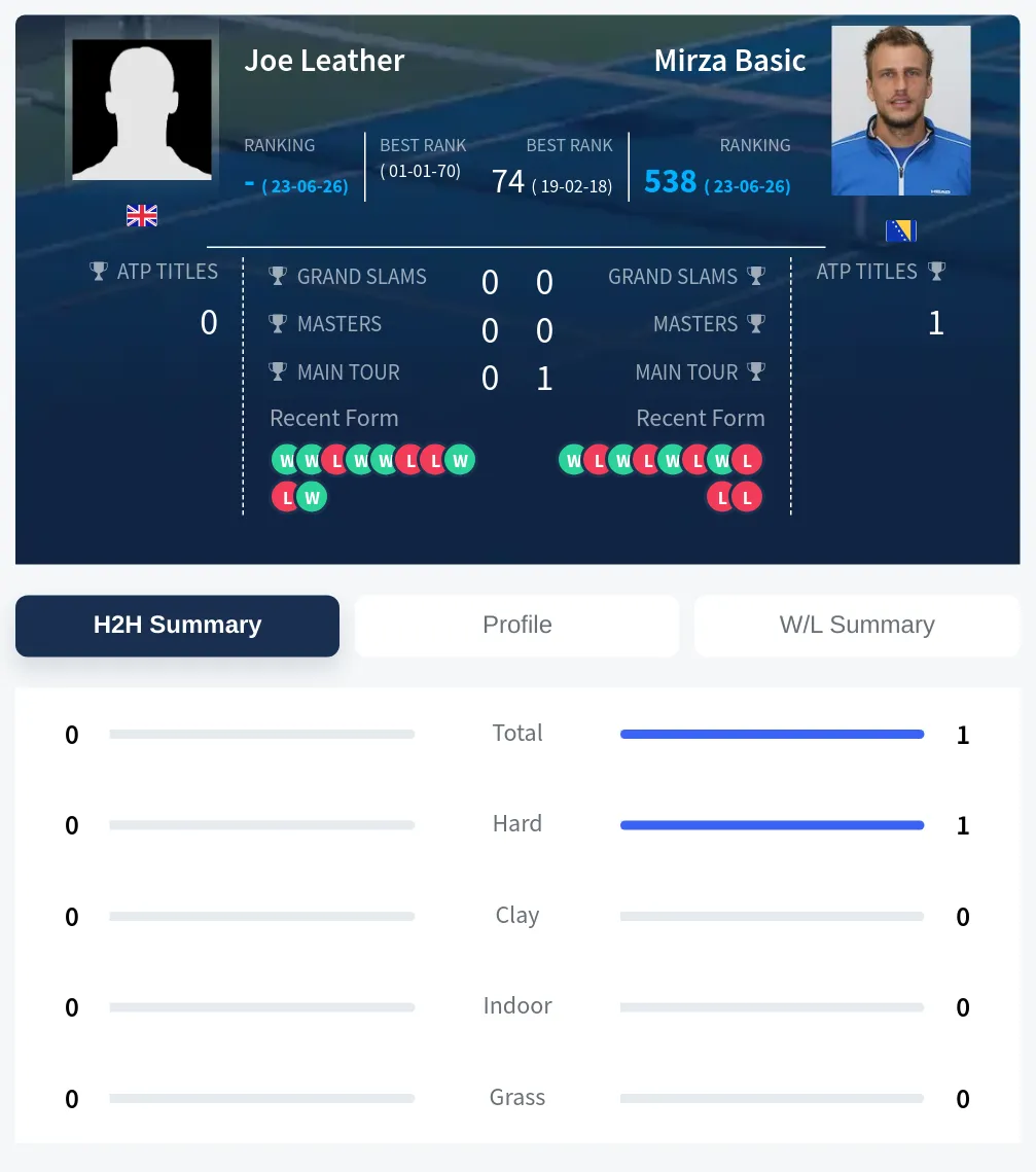 Leather Basic H2h Summary Stats