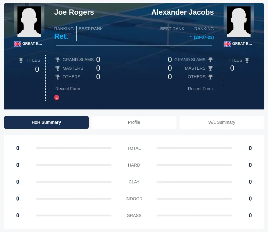 Rogers Jacobs H2h Summary Stats