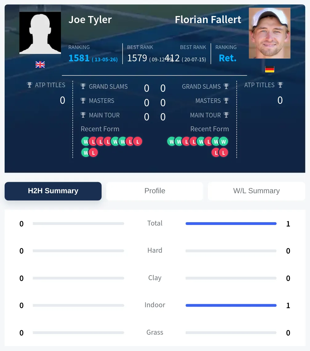Tyler Fallert H2h Summary Stats