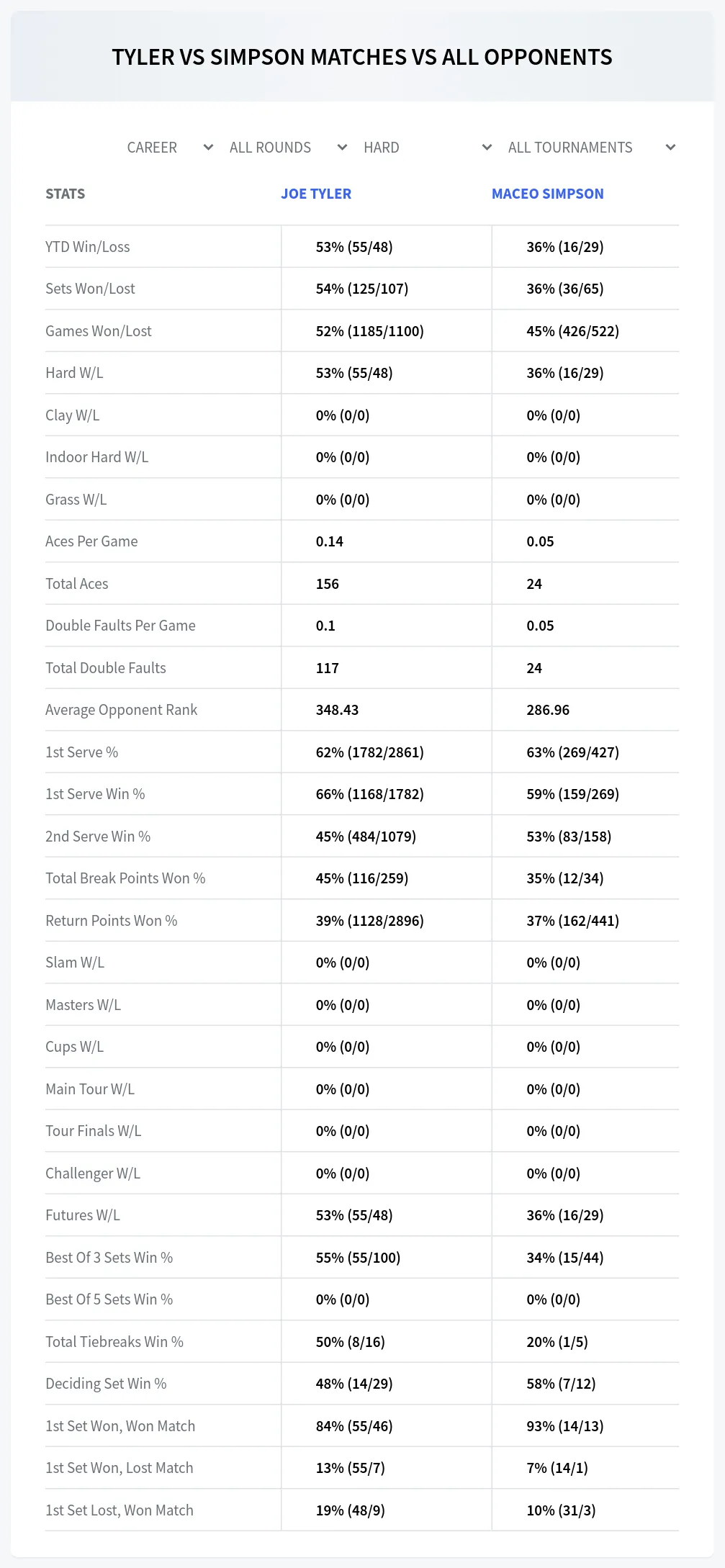 Maceo Simpson Joe Tyler Prediction Stats