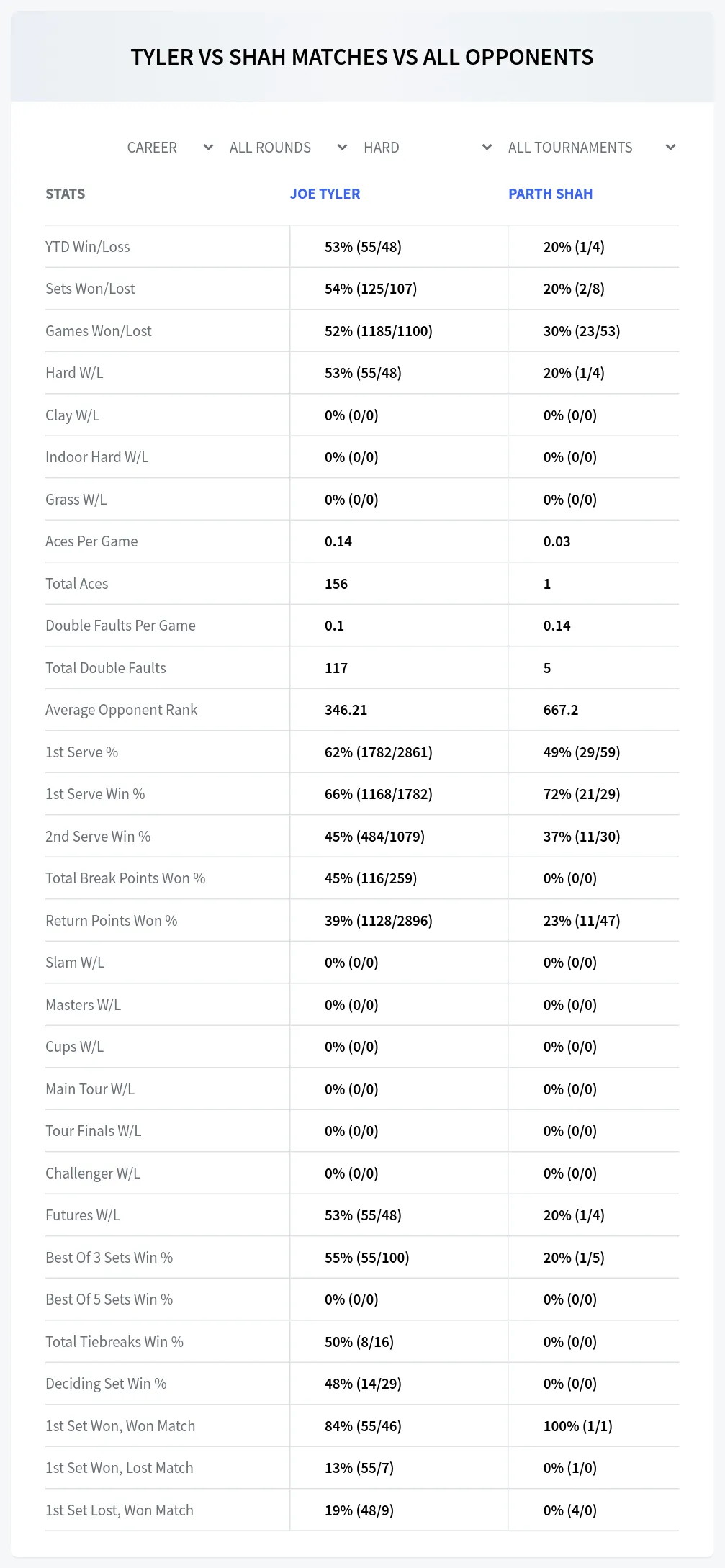Joe Tyler Parth Shah Prediction Stats