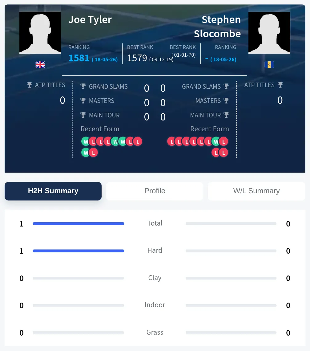 Slocombe Tyler H2h Summary Stats