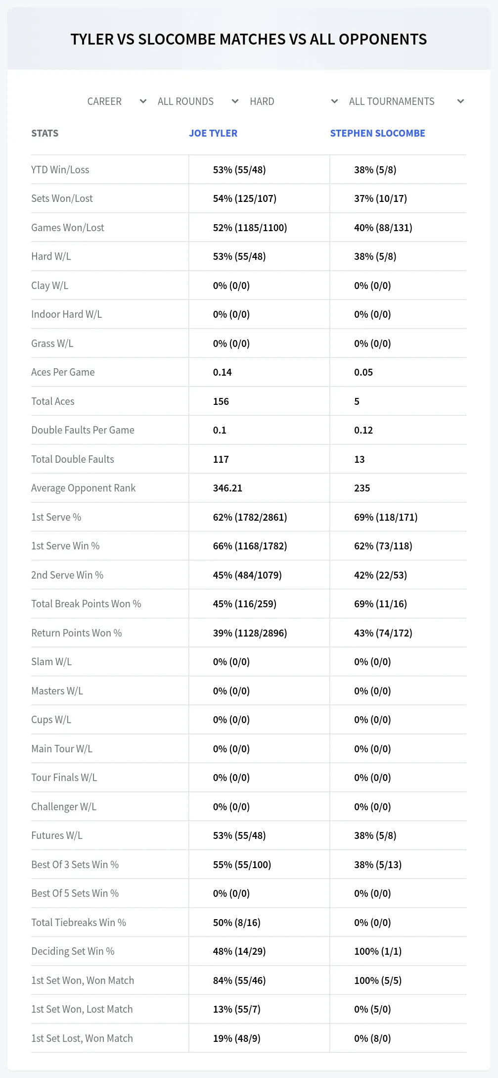 Stephen Slocombe Joe Tyler Prediction Stats