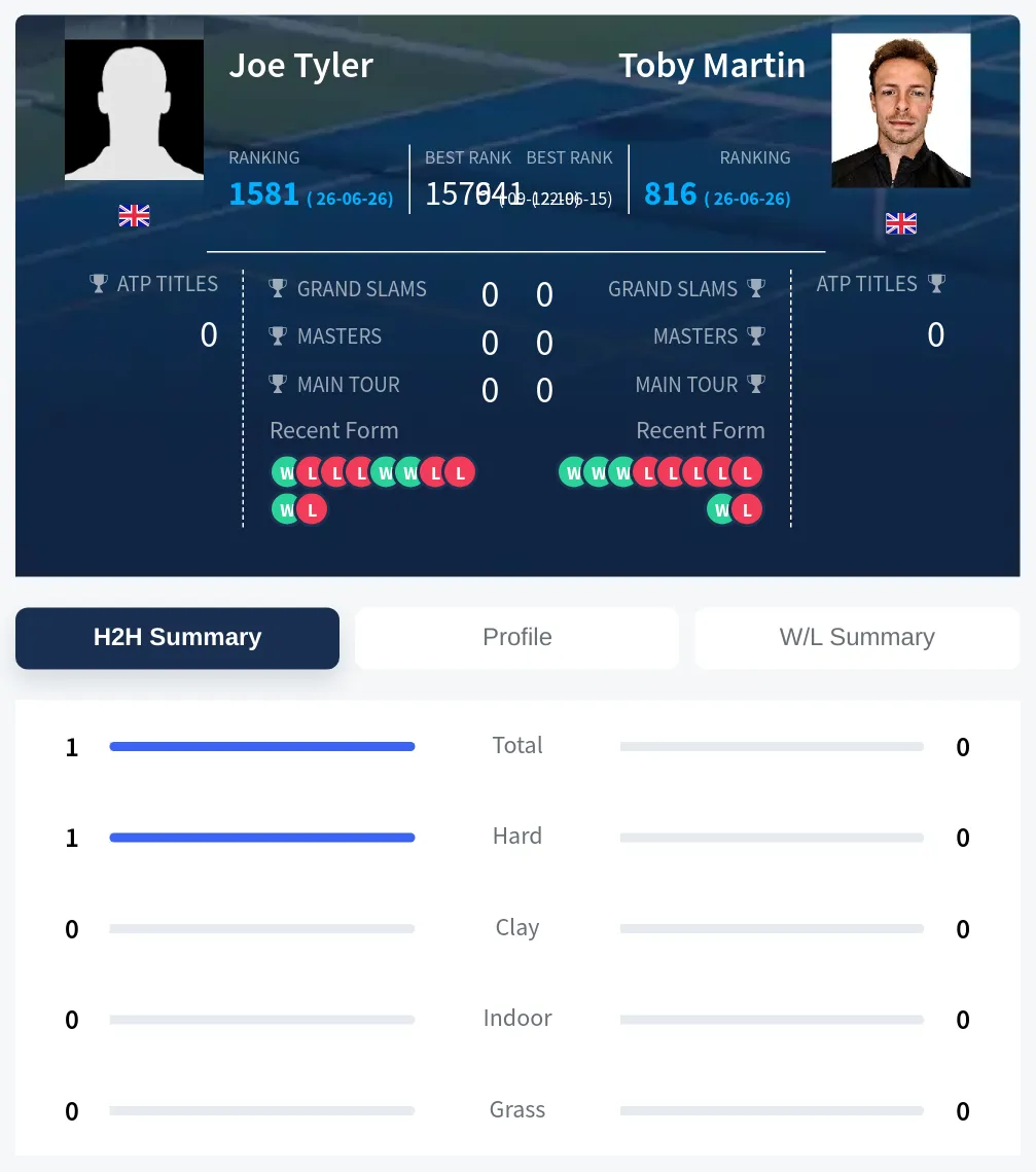 Tyler Martin H2h Summary Stats