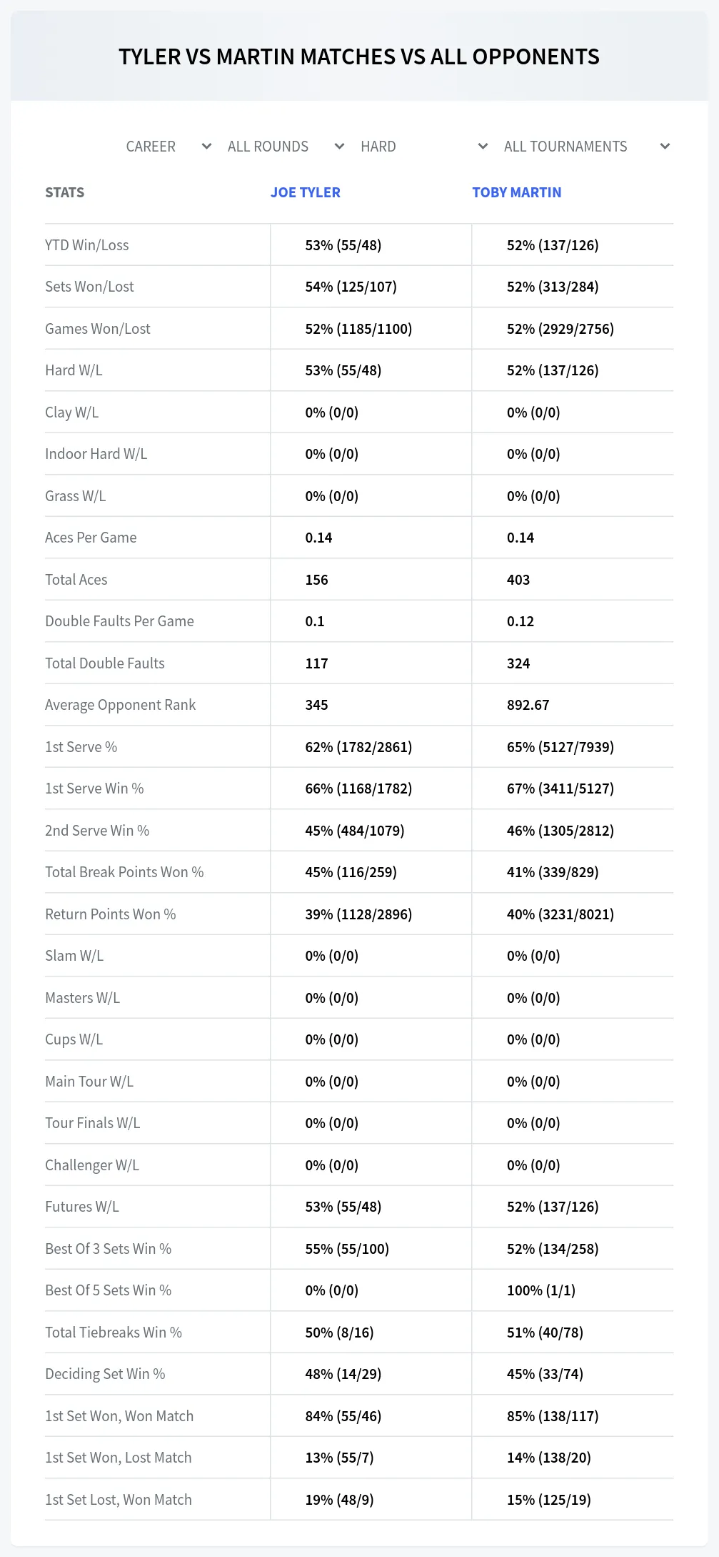 Joe Tyler Toby Martin Prediction Stats