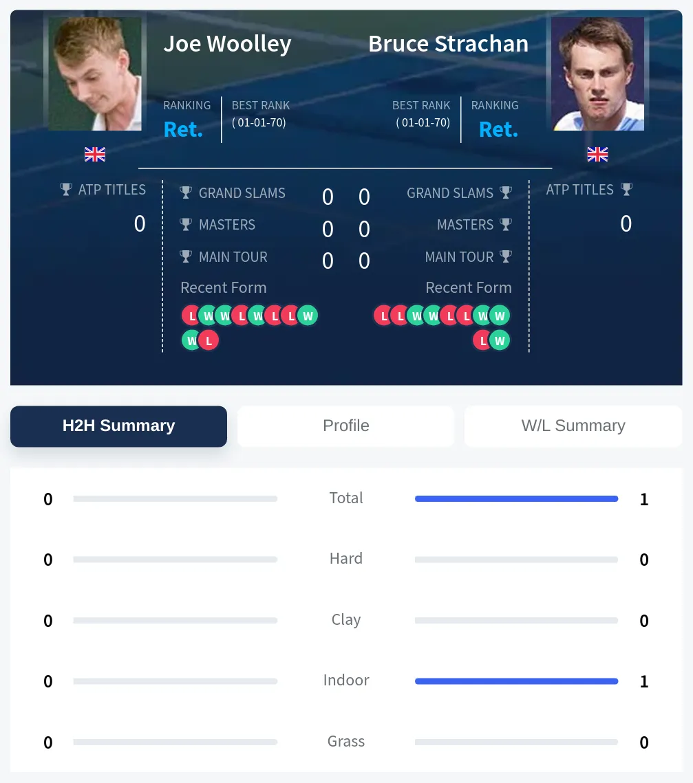 Strachan Woolley H2h Summary Stats