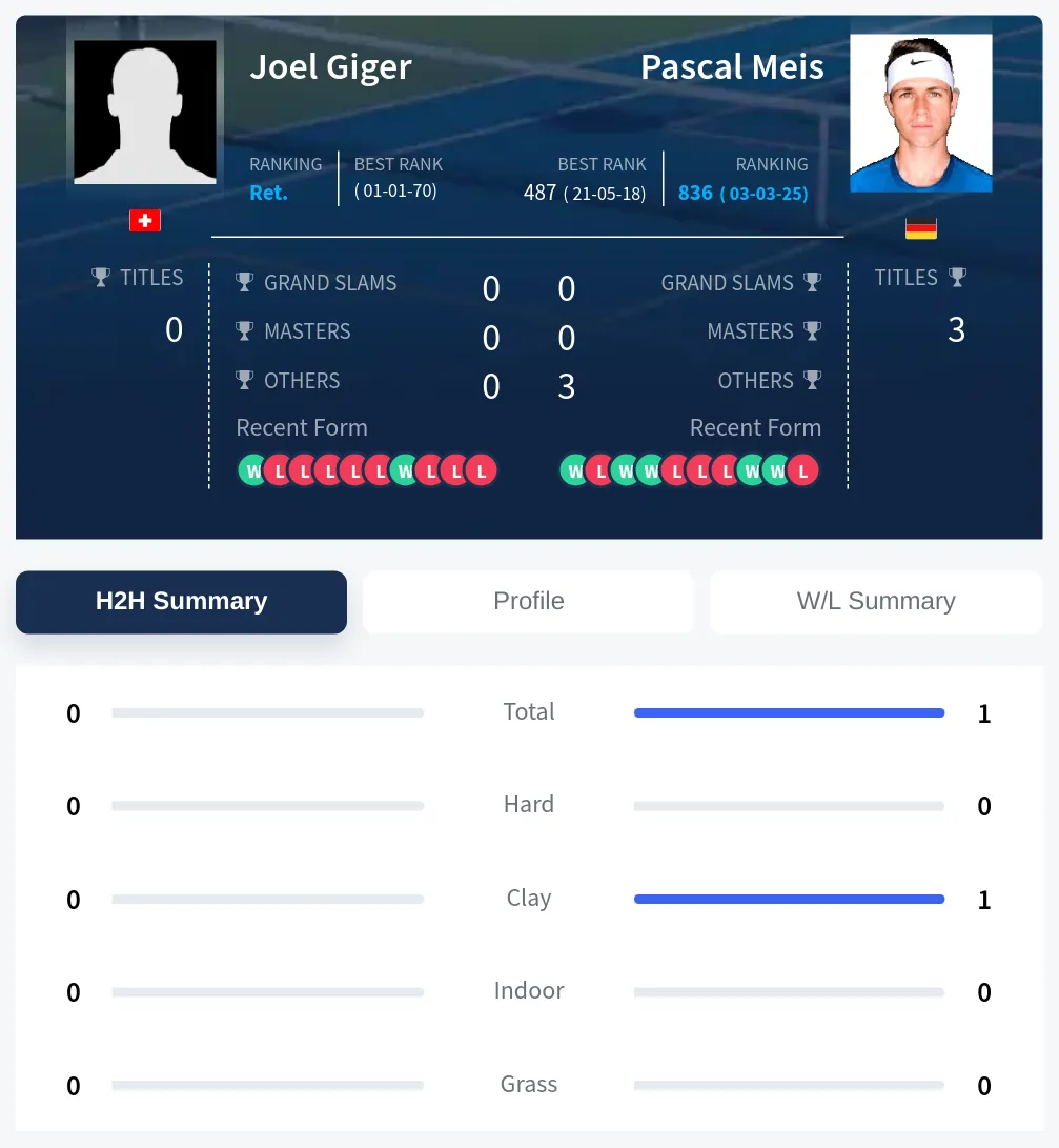 Meis Giger H2h Summary Stats