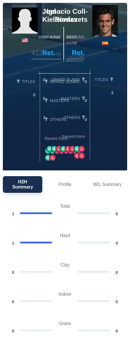 Kielbowicz Coll-Riudavets H2h Summary Stats