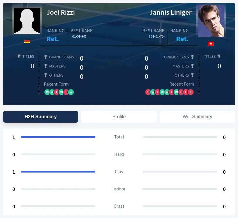 Rizzi Liniger H2h Summary Stats
