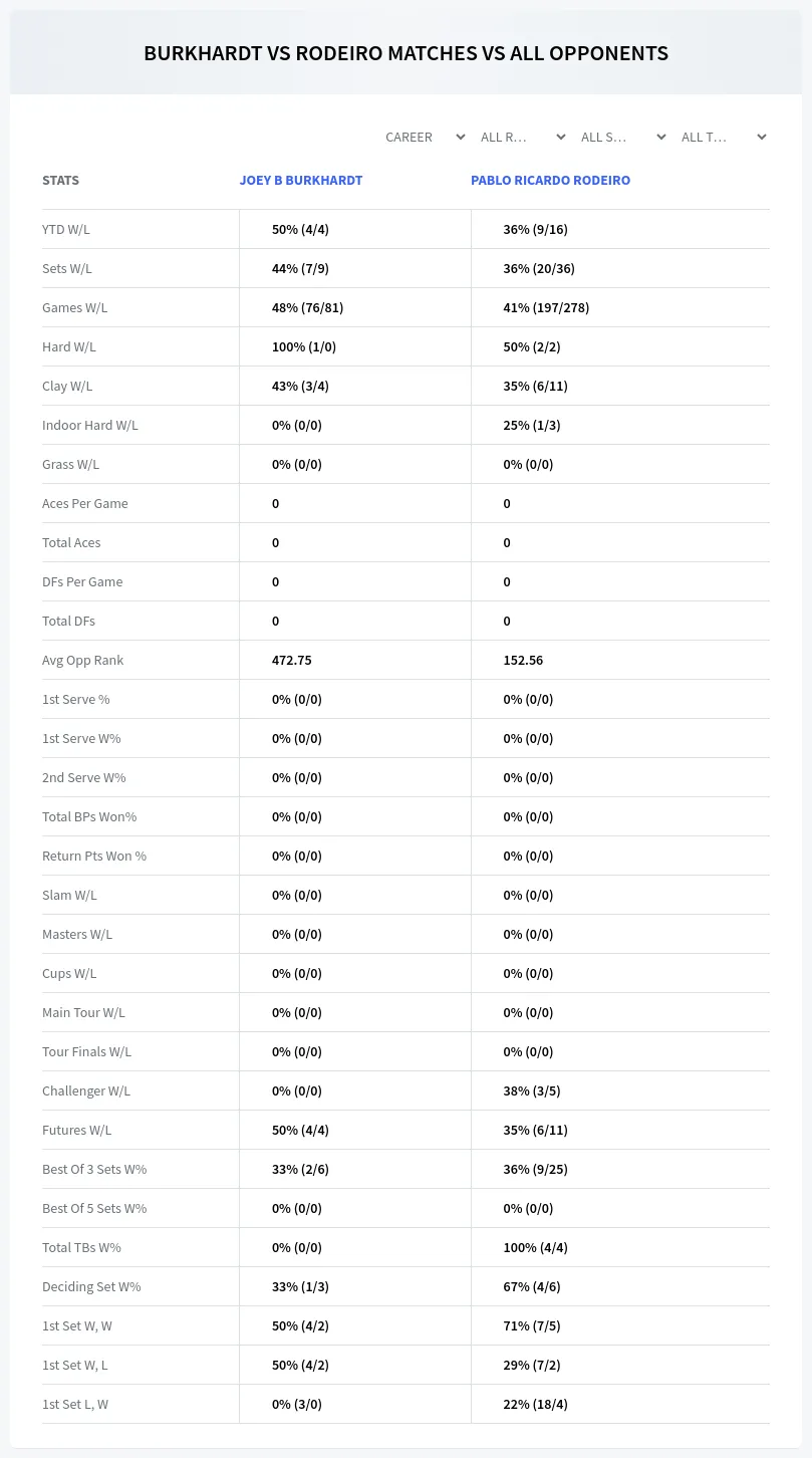 Joey B Burkhardt Pablo Ricardo Rodeiro Prediction Stats