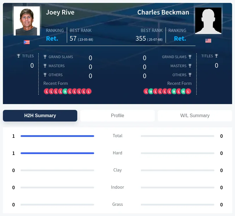 Rive Beckman H2h Summary Stats