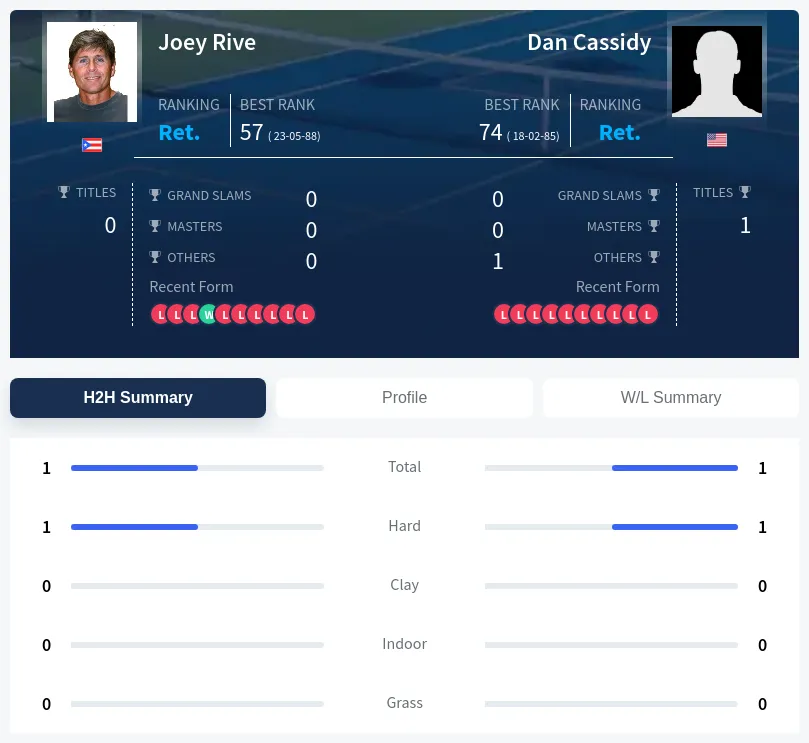 Rive Cassidy H2h Summary Stats