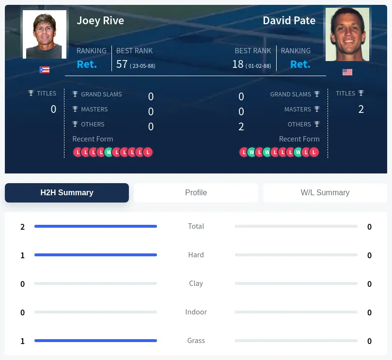 Rive Pate H2h Summary Stats