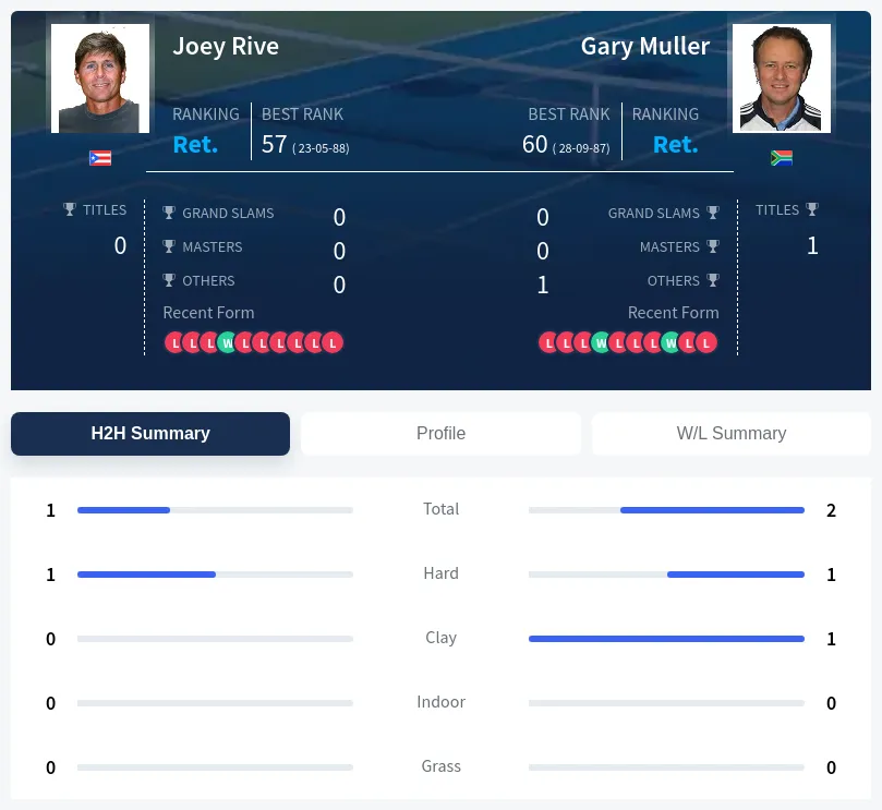 Muller Rive H2h Summary Stats