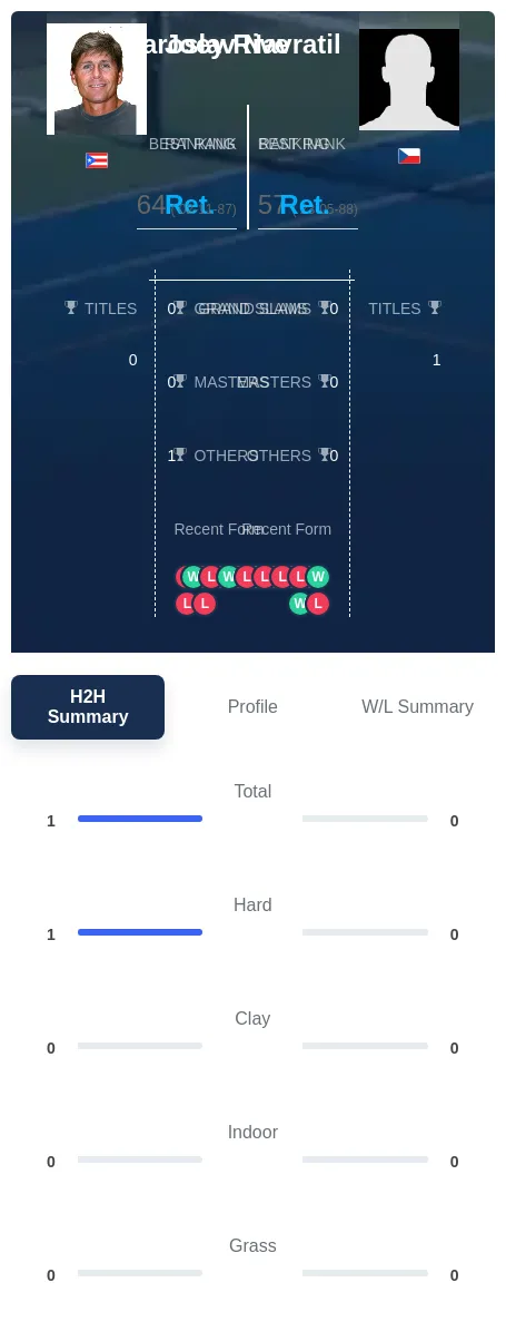 Rive Navratil H2h Summary Stats
