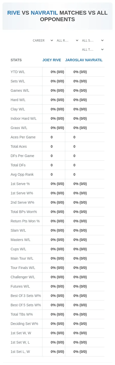 Joey Rive Jaroslav Navratil Prediction Stats