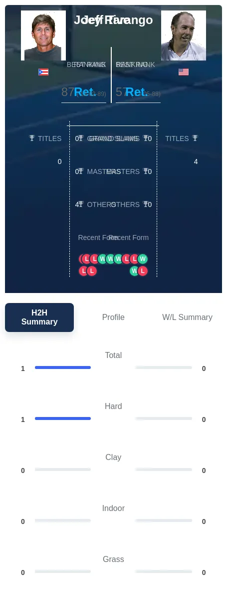 Rive Tarango H2h Summary Stats