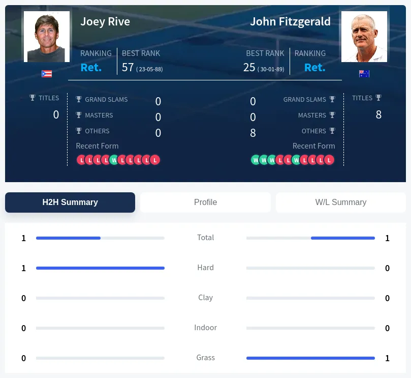 Rive Fitzgerald H2h Summary Stats