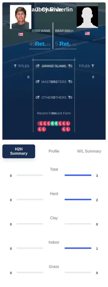 Chamberlin Rive H2h Summary Stats