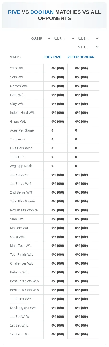 Joey Rive Peter Doohan Prediction Stats