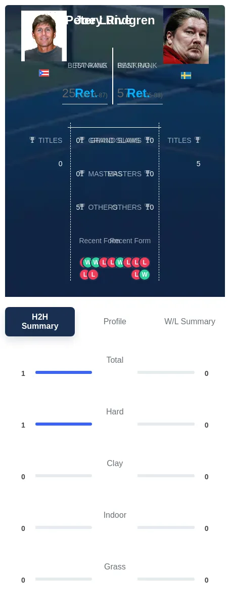 Rive Lundgren H2h Summary Stats