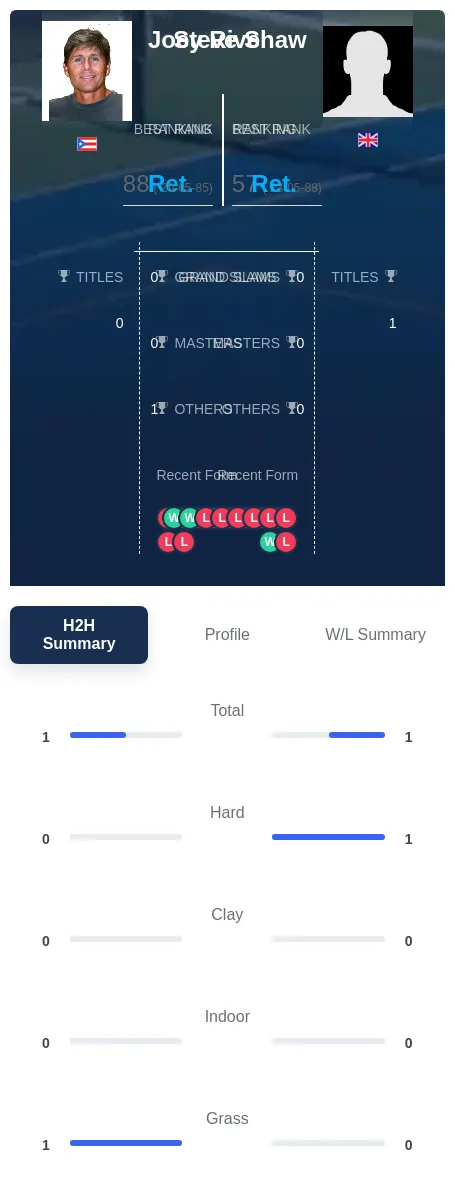 Rive Shaw H2h Summary Stats