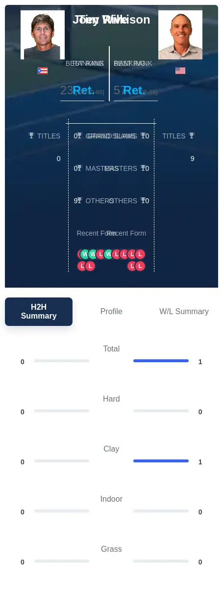 Wilkison Rive H2h Summary Stats
