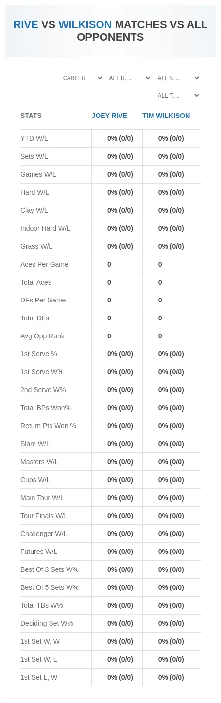 Tim Wilkison Joey Rive Prediction Stats