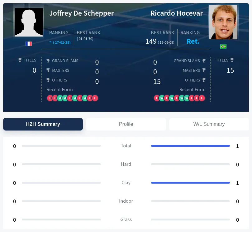 Hocevar Schepper H2h Summary Stats