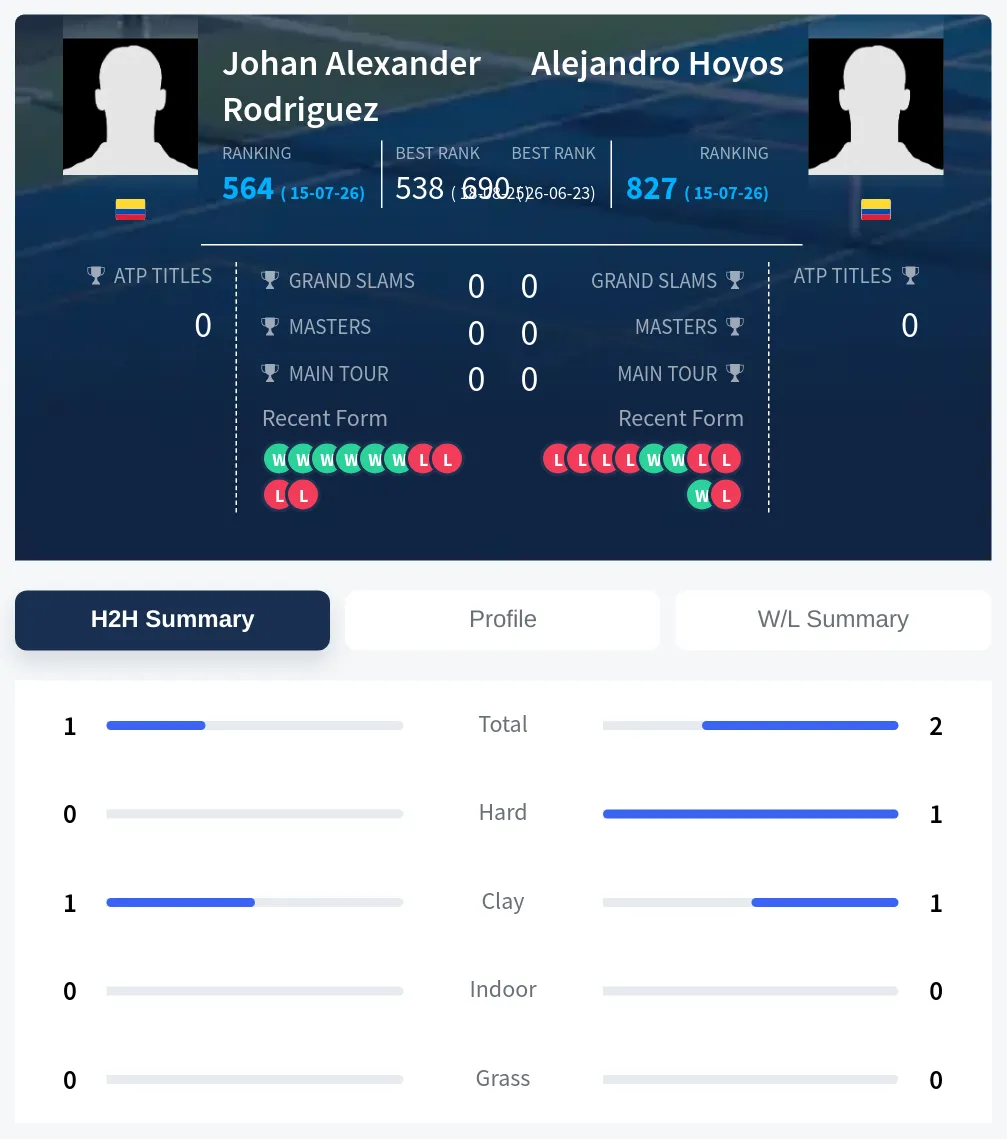 Rodriguez Hoyos H2h Summary Stats